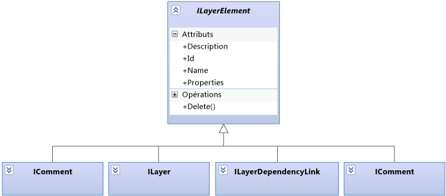 Les ILayerElements constituent le contenu du diagramme de couche.