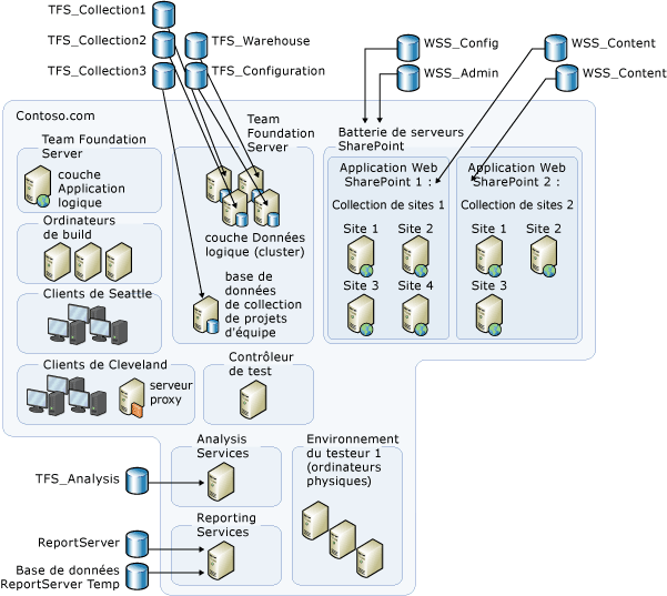 Exemple&nbsp;: distribution complexe de bases de données