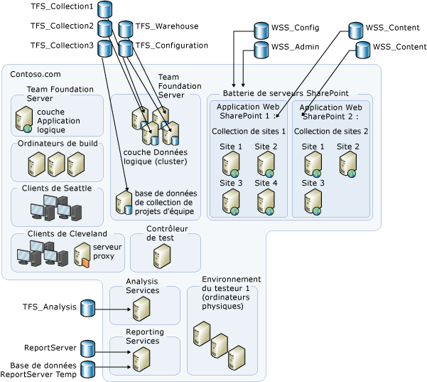 Exemple&nbsp;: distribution complexe de bases de données