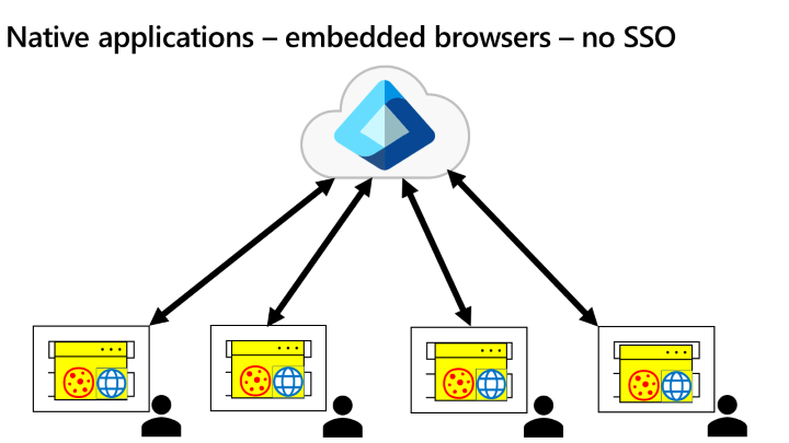 Le diagramme illustre le cas d’utilisation compliqué d’applications natives avec des navigateurs intégrés sans l’authentification unique (SSO).