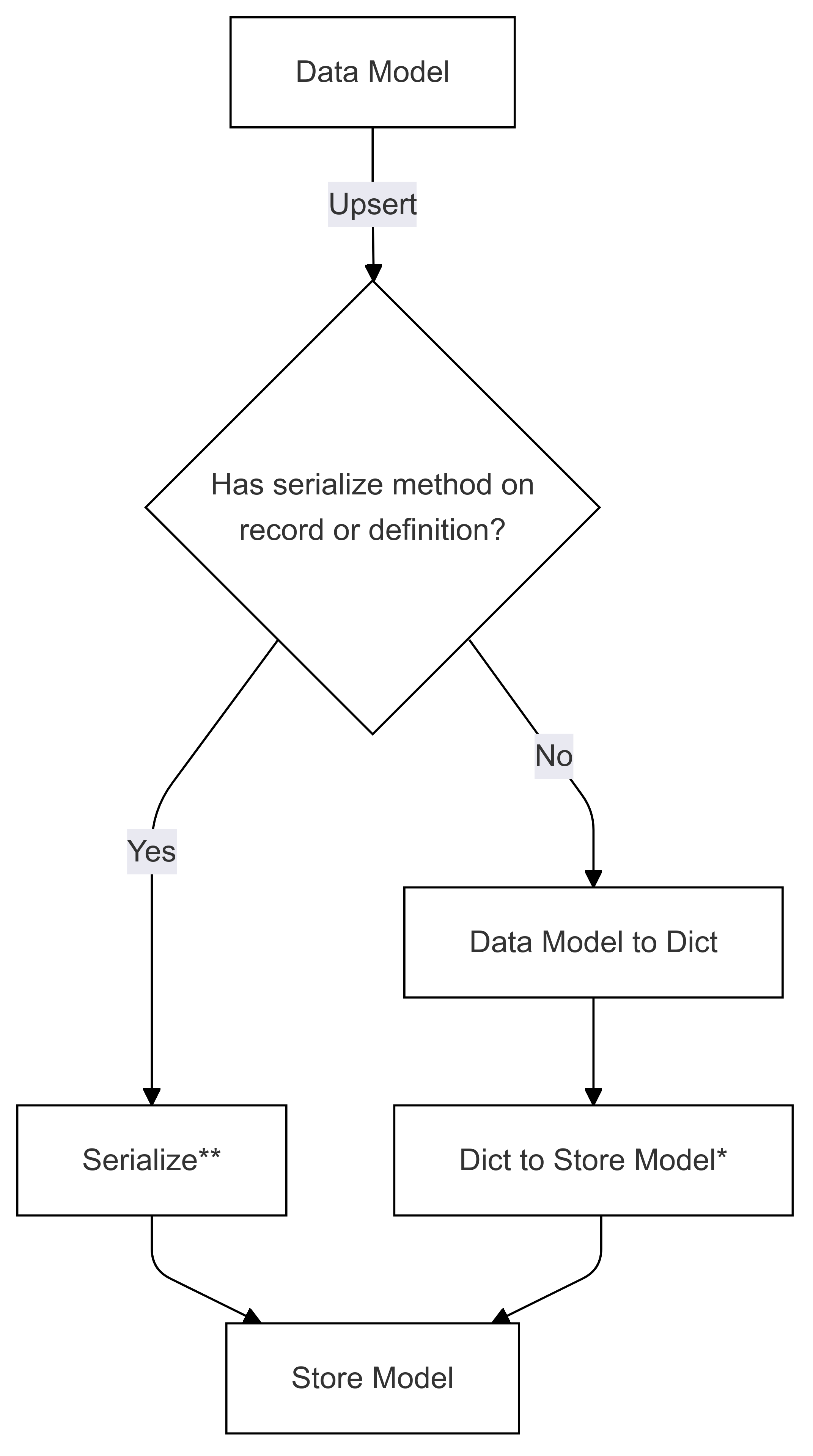 Flux de sérialisation