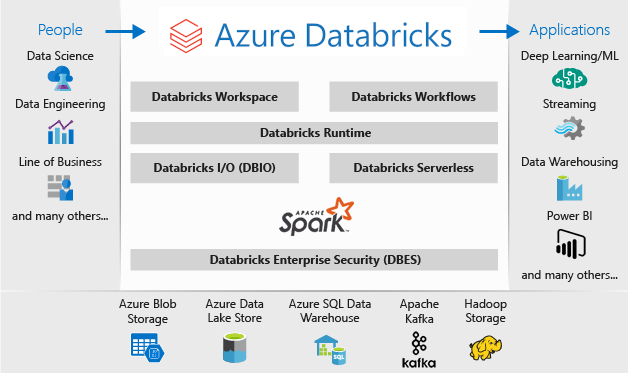 Diagramme&nbsp;: architecture d'un espace de travail Azure Databricks, ses composants et ses flux de données, des personnes aux applications.