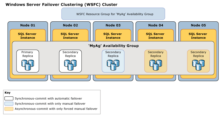 Diagramme des modes de disponibilité et de basculement des répliques.