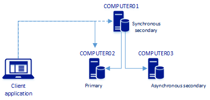 Connexion redirigée vers le nouveau réplica principal sur l’ordinateur&nbsp;2