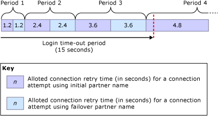 Délai maximal de reprise pour un délai de connexion de 15 secondes Délai maximal de reprise pour un délai de connexion de 15 secondes