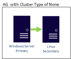 Diagramme d’un groupe de disponibilité multiplateforme avec un cluster de type Aucun, montrant un réplica principal Windows Server répliquant vers un réplica secondaire Linux.