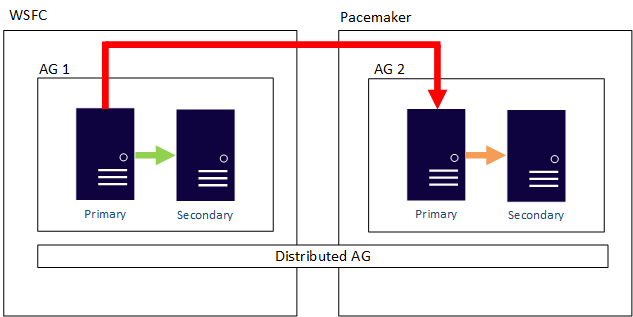 Diagram d’un groupe de disponibilité distribué couvrant un cluster de basculement Windows Server et un cluster Pacemaker.