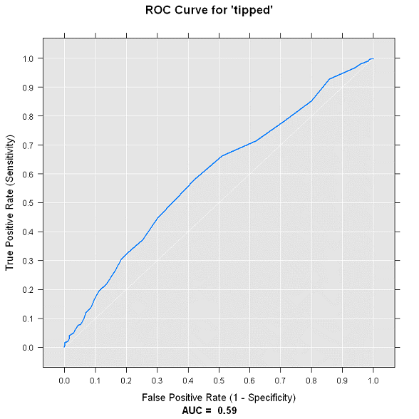 Tracé ROC pour le modèle Tracé ROC pour le modèle