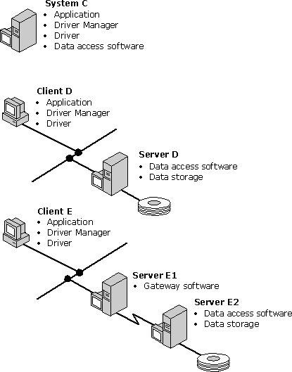 Trois configurations pour les pilotes SGBD