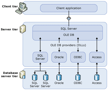 Diagramme illustrant le niveau client, le niveau serveur et le niveau serveur de base de données.