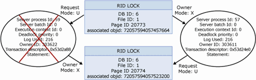 Capture d’écran SSMS du graphe d’interblocage visuel à partir d’une trace SQL.