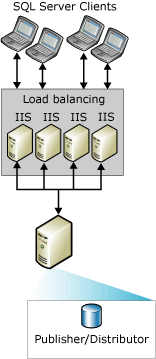Synchronisation web avec plusieurs serveurs&nbsp;IIS