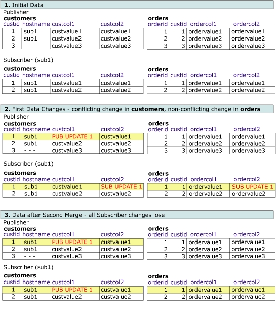 Séries de tables affichant les modifications apportées aux lignes associées Deuxième série de tables affichant les modifications apportées aux lignes associées.