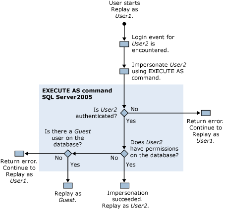 Capture d’écran des autorisations de trace de relecture de SQL Server Profiler.