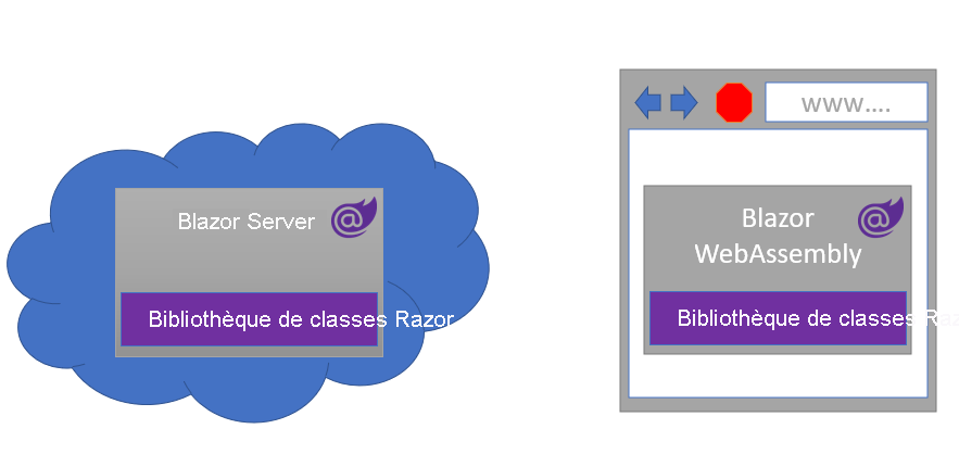 Diagramme montrant une bibliothèque de classes Razor utilisée dans l’instance de serveur Blazor et Blazor WebAssembly.