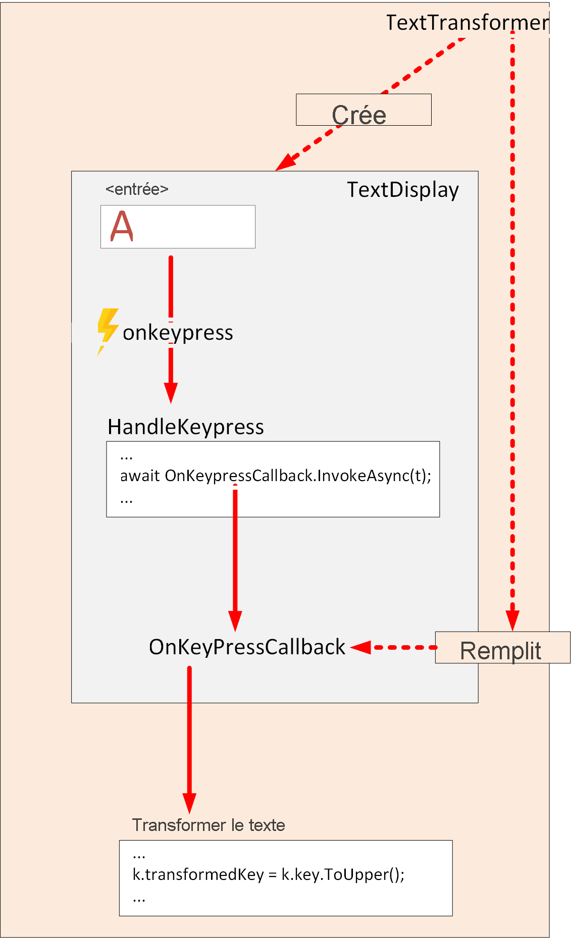 Diagramme du flux de contrôle avec un EventCallback dans un composant enfant.