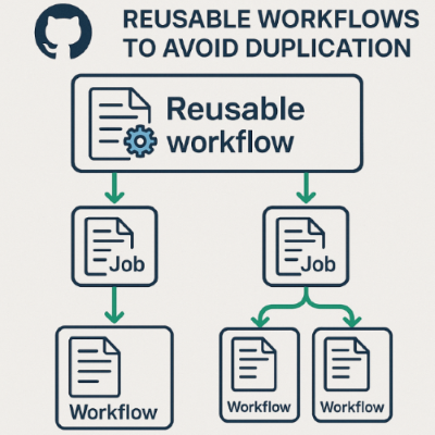 Diagramme montrant le concept de flux de travail réutilisables dans GitHub Actions. Plusieurs référentiels ou flux de travail peuvent référencer un flux de travail central.