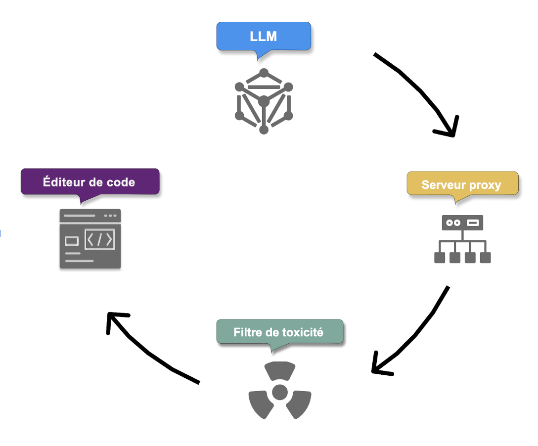 Illustration du flux sortant GitHub Copilot.