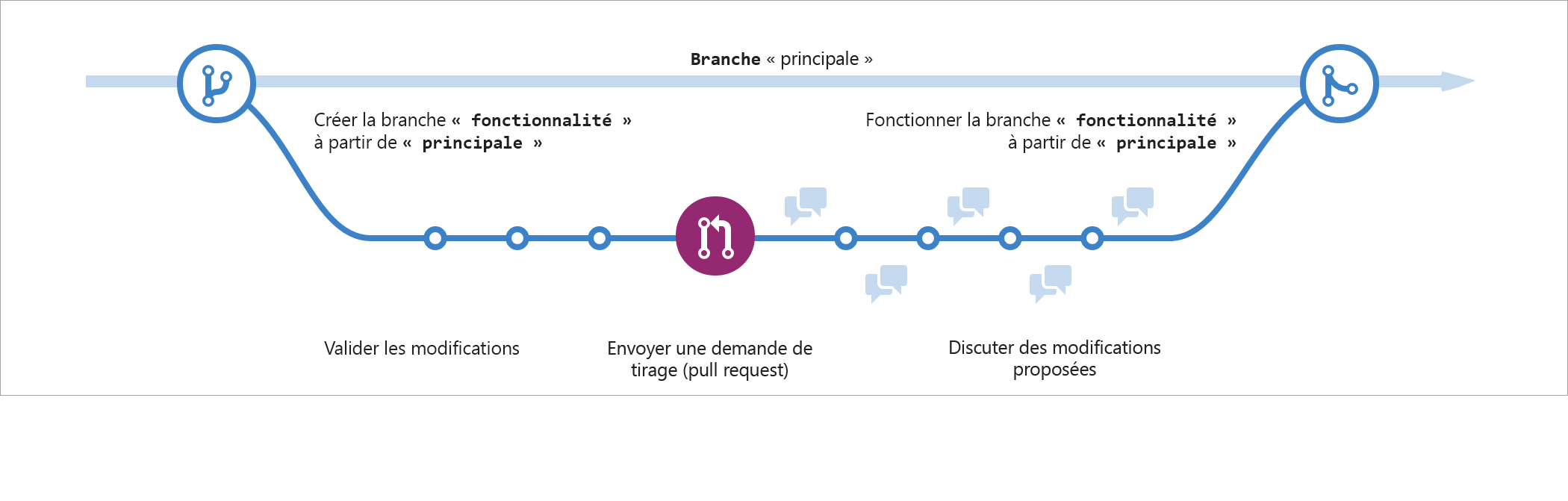 Capture d’écran montrant une représentation visuelle du flux GitHub dans un format linéaire qui inclut une nouvelle branche, des commits, un pull request et la fusion des modifications de retour à la branche principale.