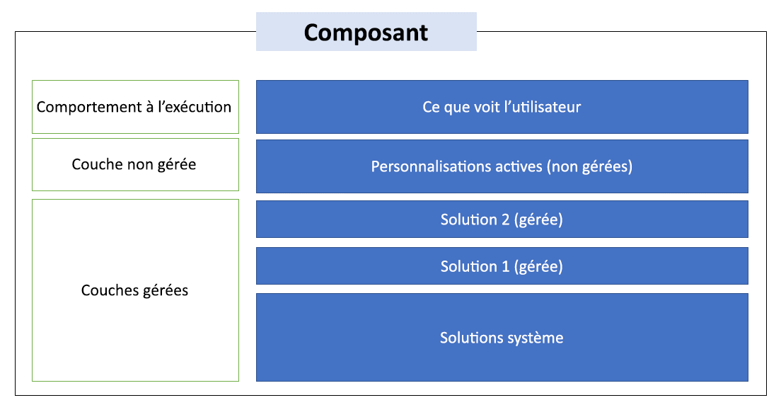 Schéma qui montre les couches de la solution.