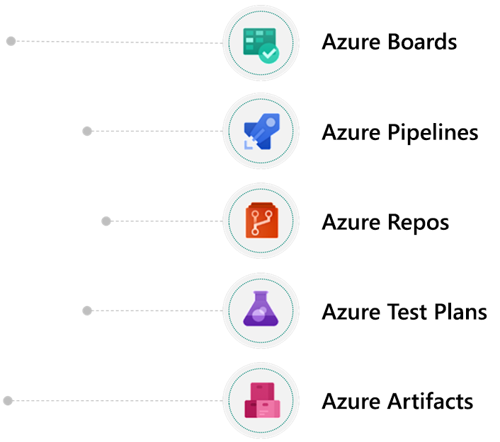 Schéma présentant la collaboration dans Azure DevOps.