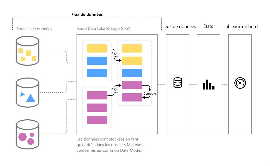 Schéma illustrant le processus relatif aux flux de données dans les tableaux de bord.