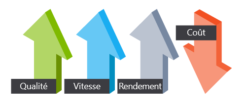 Schéma de l’efficacité et des opérations incluant la qualité, la rapidité, l’efficacité et le coût.
