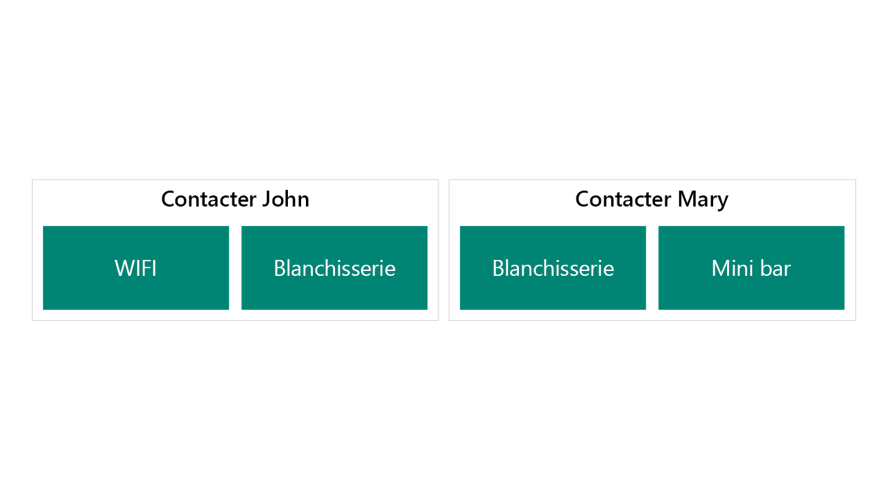 Diagramme d’un exemple d’avantages VIP en tant que colonnes.