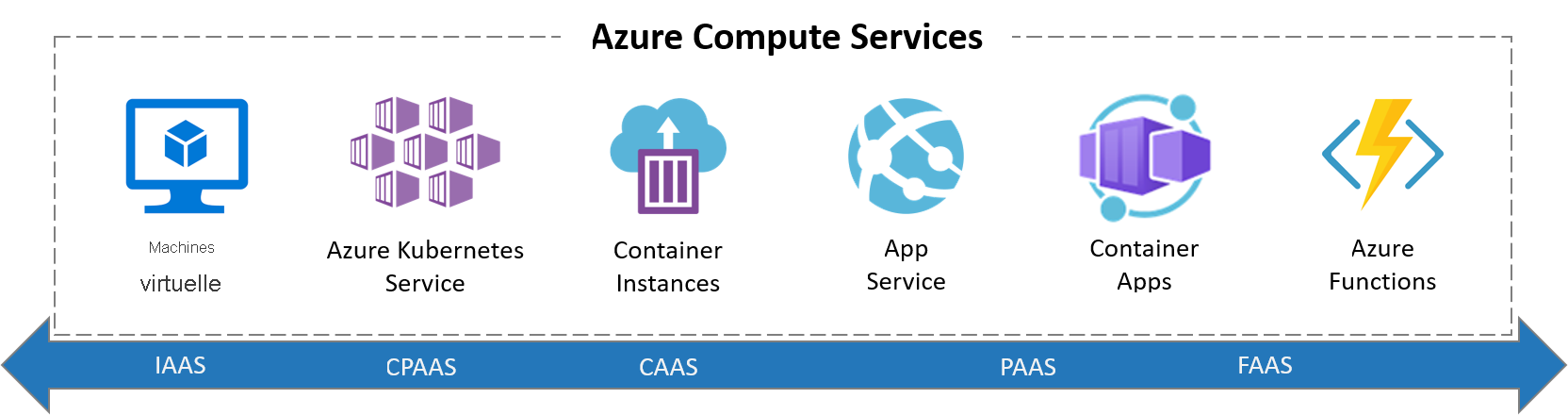 Capture d’écran montrant tous les services de calcul Azure.