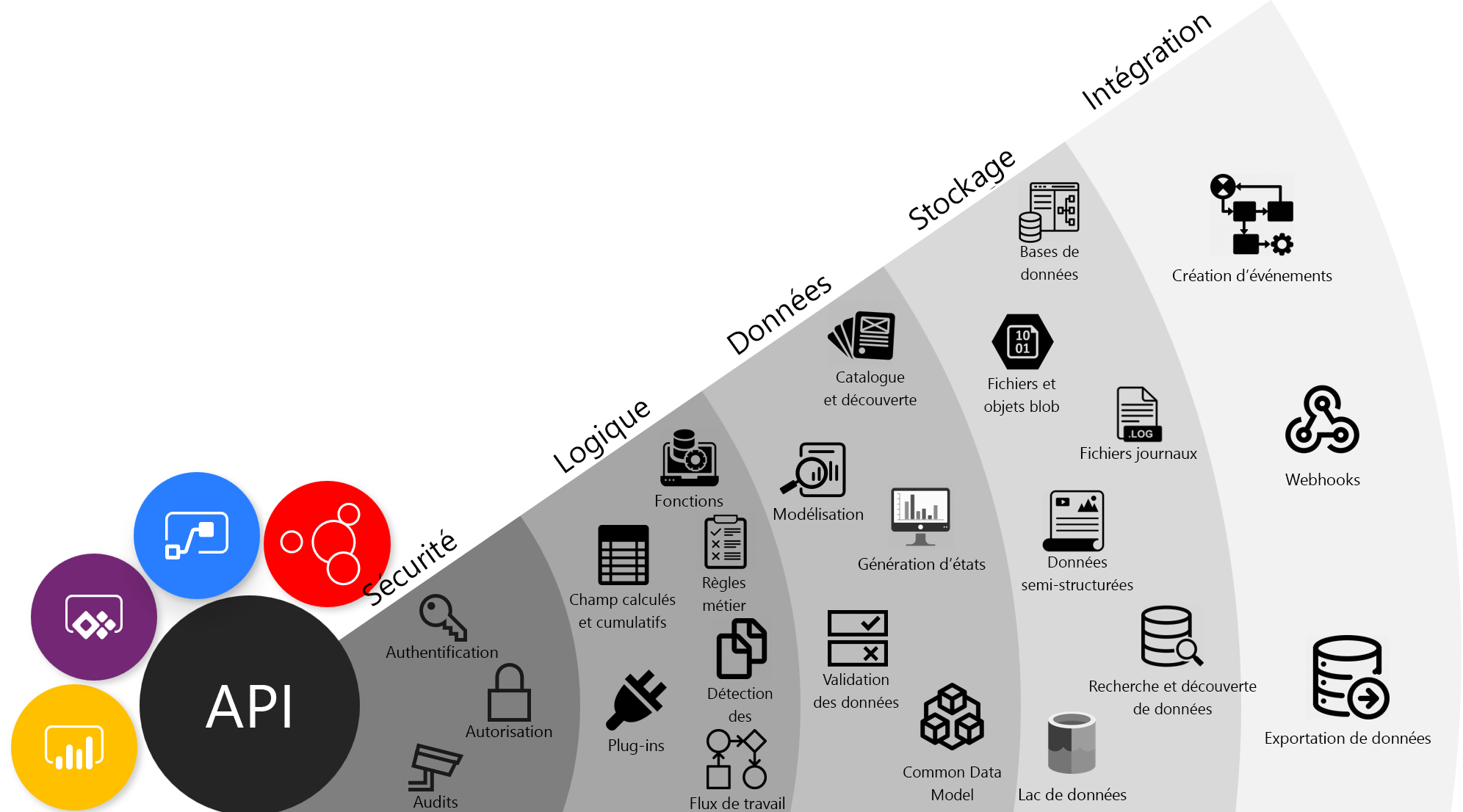 Diagramme des fonctionnalités de l’API Dataverse.