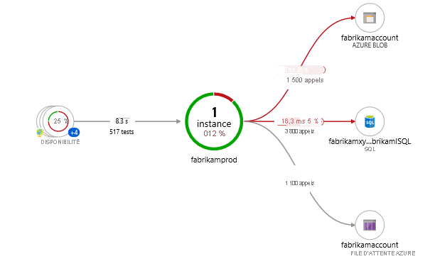 Capture d’écran de carte d’application montrant la charge initiale d’une application où tous les composants sont des rôles au sein d’une seule ressource Application Insights.