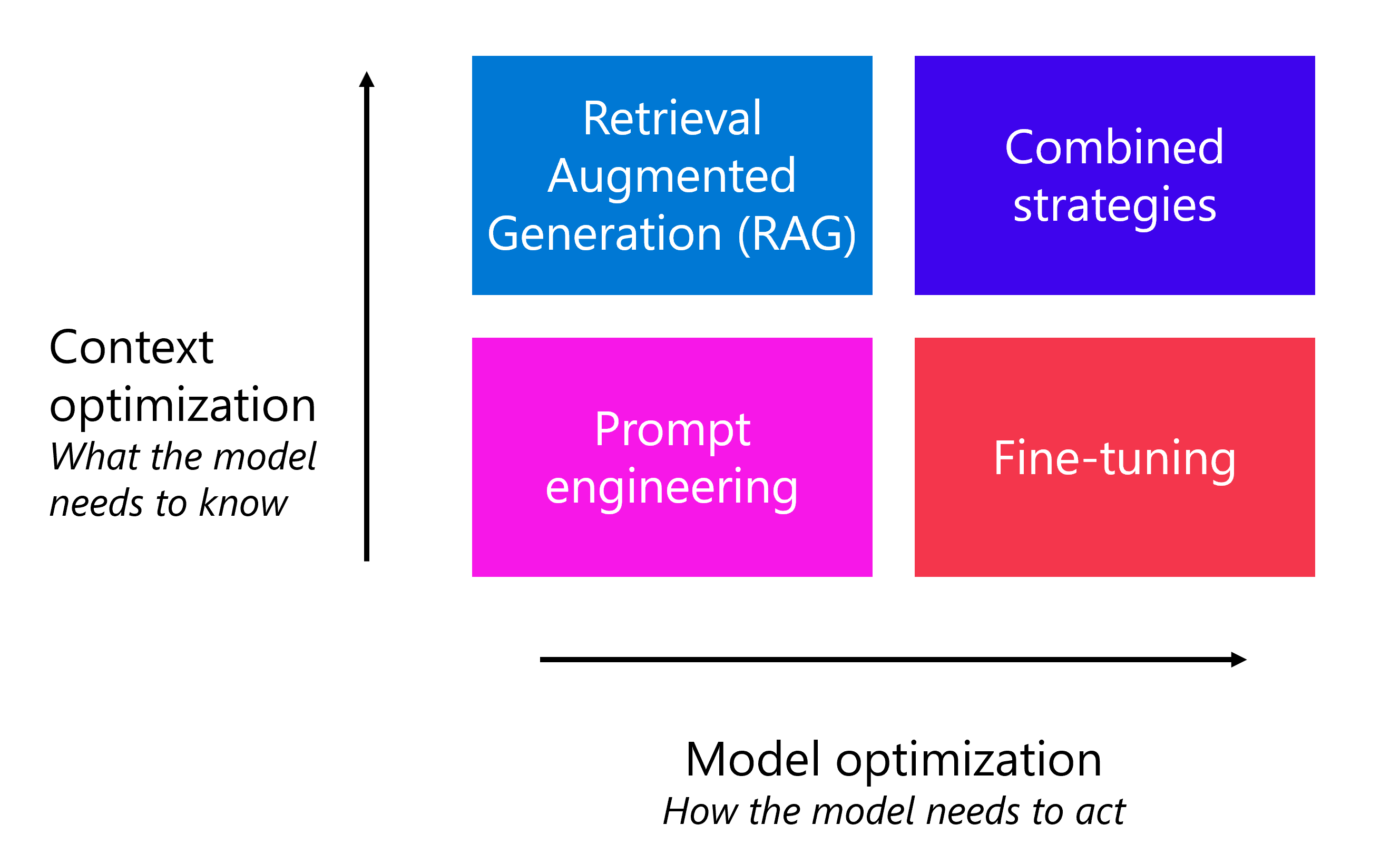 Diagramme montrant les différentes stratégies permettant d’optimiser les performances du modèle, de l’ingénierie rapide au RAG et au réglage précis.