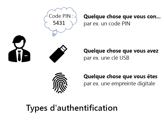 Diagramme montrant les trois types d’authentifications différents&nbsp;: quelque chose que vous connaissez, quelque chose que vous avez, quelque chose que vous êtes.