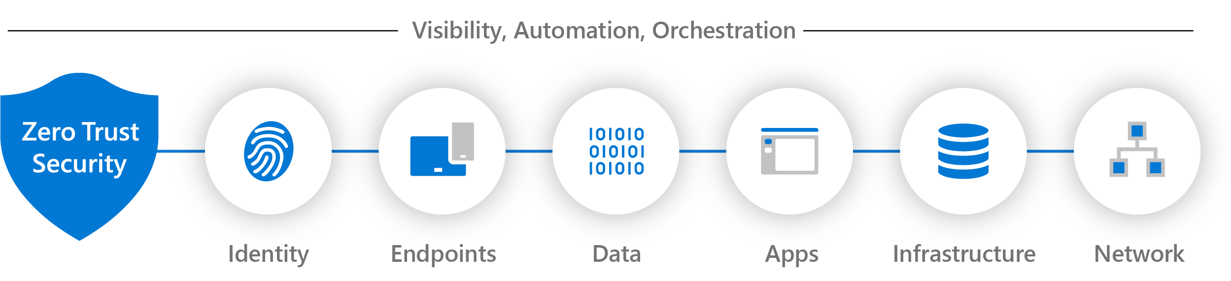 Diagramme des six piliers de la technologie Confiance Zéro avec visibilité, automatisation et orchestration au centre.