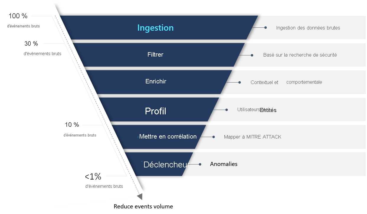 Diagram montrant des exemples d’enrichissement analytique piloté par la sécurité dans Microsoft Sentinel.