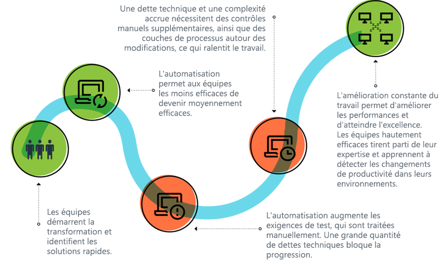Le diagramme montre le flux du parcours DevOps. Les équipes commencent la transformation et identifient les victoires rapides. L’automatisation permet aux mauvais performants de progresser vers des performants moyens. L’automatisation augmente les exigences de test, qui sont traitées manuellement. Une montagne de dettes techniques bloque le progrès. La dette technique et la complexité accrue entraînent des contrôles manuels et des couches de processus supplémentaires autour des changements, ce qui ralentit le travail. Le travail d’amélioration implacable conduit à l’excellence et à de hautes performances ! Les performeurs de haut niveau et d'élite tirent parti de l’expertise et apprennent de leurs environnements pour voir les sauts de productivité.