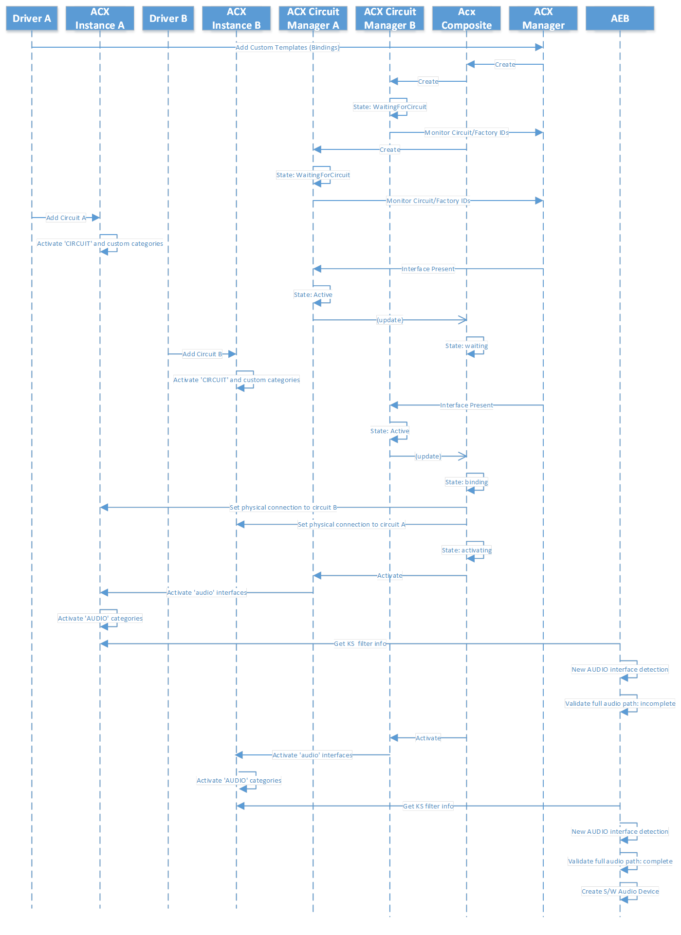 Diagramme avec les colonnes intitulées Pilote A, Driver B, ACX Interface B, Circuit Manager A et B, ACX Composite et ACX Manager, illustrant la séquence d’appel avec des flèches de flux entre les colonnes.