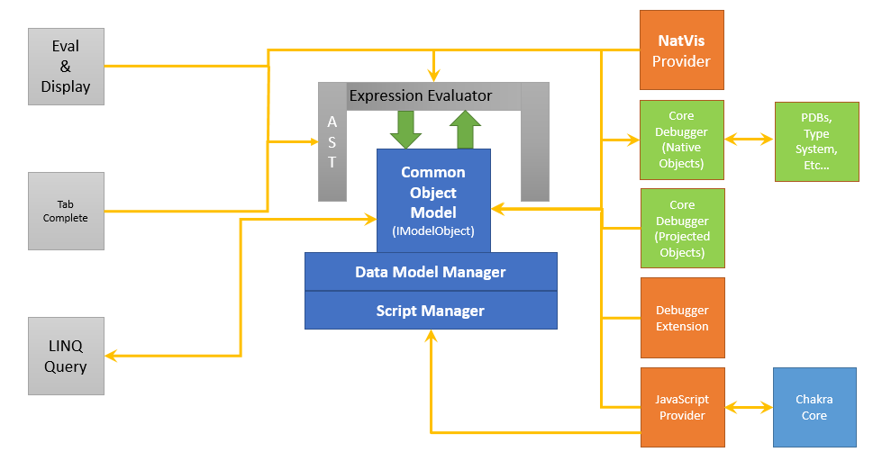 Diagramme montrant l’architecture du modèle de données avec un modèle objet commun dans le centre et les fournisseurs à droite.