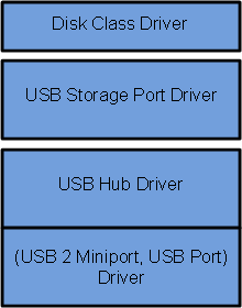 Diagramme d'une pile de pilotes montrant des noms conviviaux pour les pilotes : pilote de classe de disque en haut suivi du pilote de port de stockage USB, puis le pilote de hub USB et le pilote (USB 2 miniport, port USB).