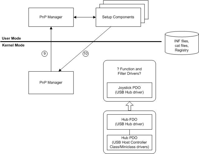 diagramme illustrant la recherche de pilotes de fonction et de filtres.