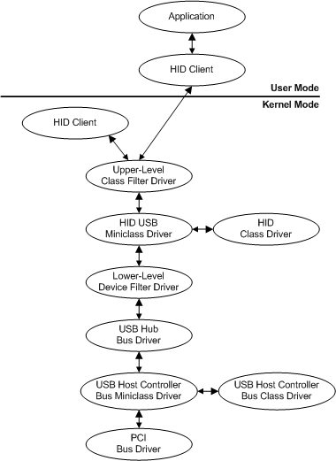 diagramme illustrant des exemples de couches de pilote plug-and-play pour un joystick usb.