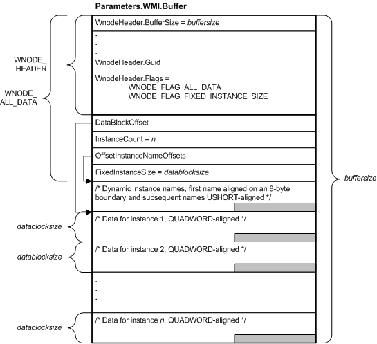 diagramme illustrant une mémoire tampon irp contenant une wnode-all-data.