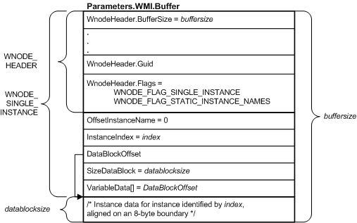 diagramme illustrant une mémoire tampon irp contenant une instance wnode-single-instance.