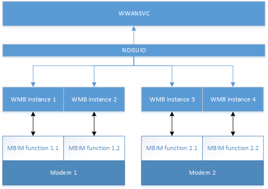 Diagramme de la structure du modem avec les fonctions MBIM.