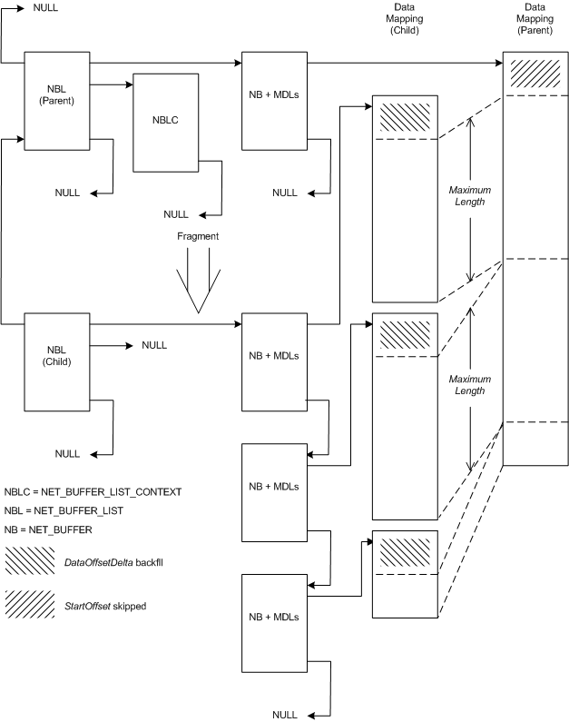 Diagramme montrant la relation entre une structure NET_BUFFER_LIST parente et sa structure enfant fragmentée.