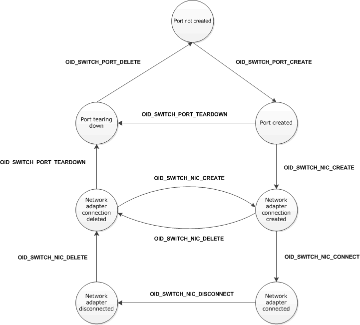 Organigramme illustrant les demandes de l'ensemble d'OID provoquant des transitions d’état pour Hyper-V port de commutateur extensible et les composants de l'adaptateur réseau.