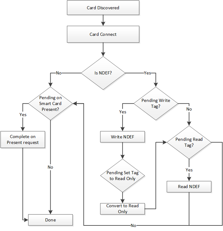 Organigramme décrivant la lecture hiérarchique et l’écriture de messages NDEF lors de la découverte de cartes à puce.