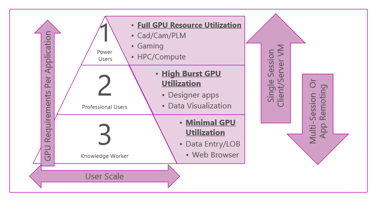 Diagramme qui compare l'échelle des utilisateurs et les exigences GPU afin de déterminer la meilleure technologie GPU pour votre environnement.