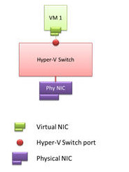 Connexions de commutateur virtuel