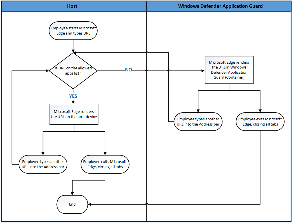 Organigramme de déplacement entre Microsoft&nbsp;Edge et Application Guard.